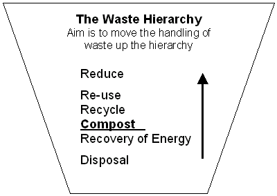 hierarchy:  Disposal -
Recovery of energy - Compost - Recycle - Reuse - Reduce